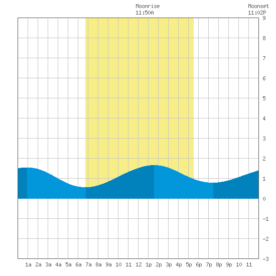 South Adams Key tide chart for Wednesday, November 26, 2025