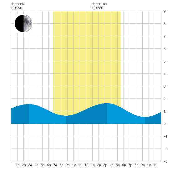 South Adams Key tide chart for Friday, November 28, 2025