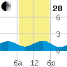 South Adams Key tide chart for Friday, November 28, 2025