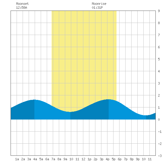 South Adams Key tide chart for Saturday, November 29, 2025