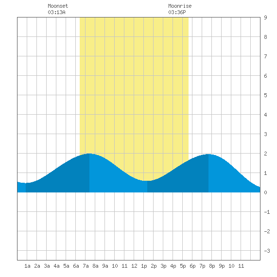 South Adams Key tide chart for Sunday, November 2, 2025
