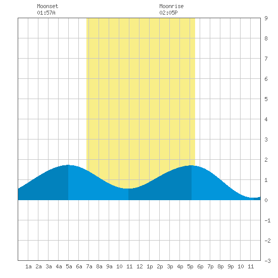 South Adams Key tide chart for Sunday, November 30, 2025