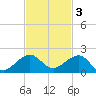 South Adams Key tide chart for Monday, November 3, 2025
