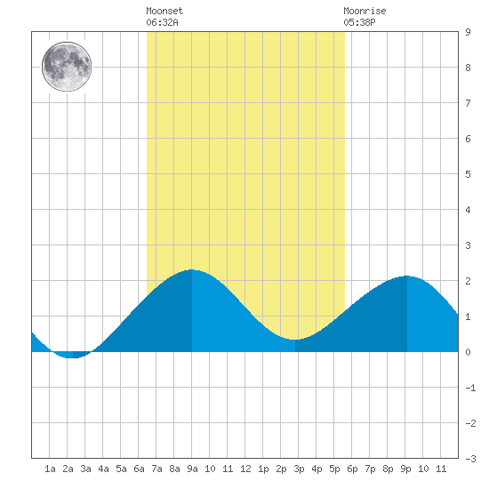 South Adams Key tide chart for Wednesday, November 5, 2025