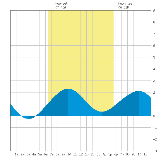 South Adams Key tide chart for Thursday, November 6, 2025