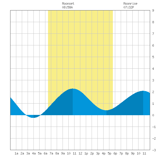 South Adams Key tide chart for Friday, November 7, 2025