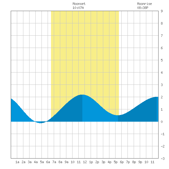 South Adams Key tide chart for Saturday, November 8, 2025