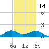 South Adams Key tide chart for Sunday, December 14, 2025
