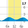South Adams Key tide chart for Wednesday, December 17, 2025