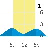 South Adams Key tide chart for Monday, December 1, 2025