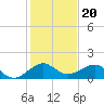 South Adams Key tide chart for Saturday, December 20, 2025