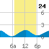 South Adams Key tide chart for Wednesday, December 24, 2025