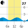 South Adams Key tide chart for Saturday, December 27, 2025