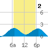 South Adams Key tide chart for Tuesday, December 2, 2025