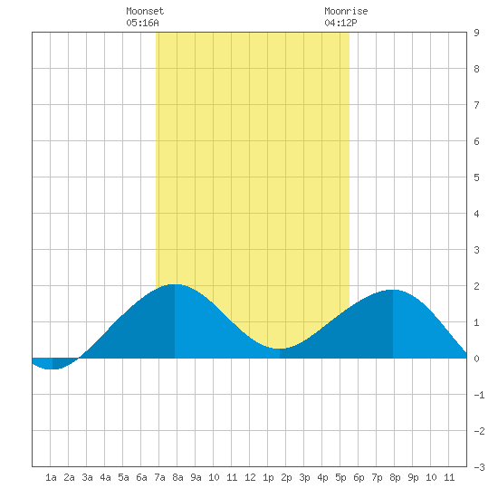 South Adams Key tide chart for Wednesday, December 3, 2025