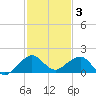 South Adams Key tide chart for Wednesday, December 3, 2025