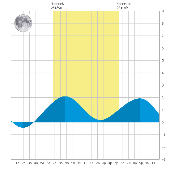 South Adams Key tide chart for Thursday, December 4, 2025