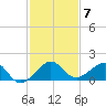 South Adams Key tide chart for Sunday, December 7, 2025
