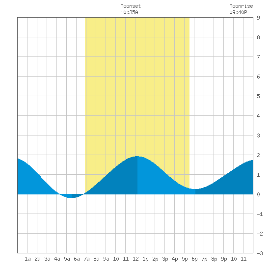 South Adams Key tide chart for Monday, December 8, 2025