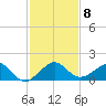 South Adams Key tide chart for Monday, December 8, 2025