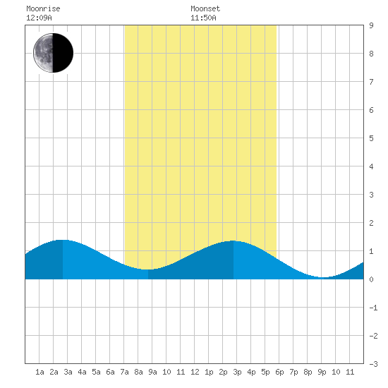 South Adams Key tide chart for Saturday, January 10, 2026