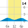 South Adams Key tide chart for Wednesday, January 14, 2026