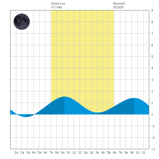 South Adams Key tide chart for Sunday, January 18, 2026