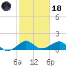 South Adams Key tide chart for Sunday, January 18, 2026