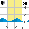 South Adams Key tide chart for Sunday, January 25, 2026