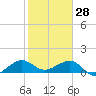 South Adams Key tide chart for Wednesday, January 28, 2026