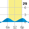 South Adams Key tide chart for Thursday, January 29, 2026