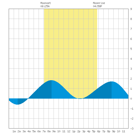 South Adams Key tide chart for Friday, January 2, 2026