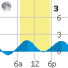 South Adams Key tide chart for Saturday, January 3, 2026