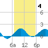 South Adams Key tide chart for Sunday, January 4, 2026