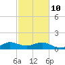 South Adams Key tide chart for Tuesday, February 10, 2026