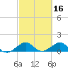 South Adams Key tide chart for Monday, February 16, 2026