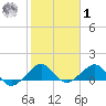 South Adams Key tide chart for Sunday, February 1, 2026