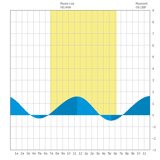 South Adams Key tide chart for Friday, February 20, 2026