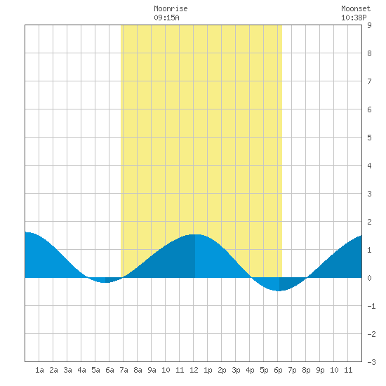 South Adams Key tide chart for Saturday, February 21, 2026