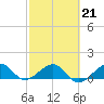 South Adams Key tide chart for Saturday, February 21, 2026