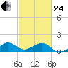 South Adams Key tide chart for Tuesday, February 24, 2026