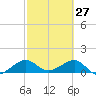 South Adams Key tide chart for Friday, February 27, 2026