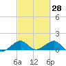 South Adams Key tide chart for Saturday, February 28, 2026