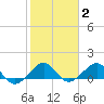 South Adams Key tide chart for Monday, February 2, 2026