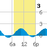 South Adams Key tide chart for Tuesday, February 3, 2026