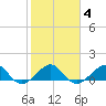 South Adams Key tide chart for Wednesday, February 4, 2026