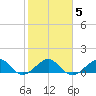 South Adams Key tide chart for Thursday, February 5, 2026