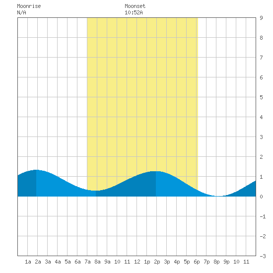 South Adams Key tide chart for Sunday, February 8, 2026