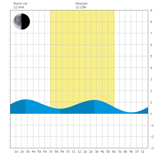 South Adams Key tide chart for Monday, February 9, 2026