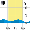 South Adams Key tide chart for Monday, February 9, 2026